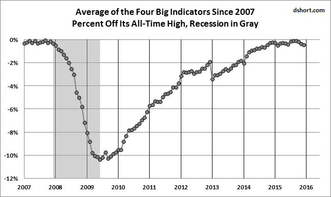 Average of 4 Big Indicators Since 2007