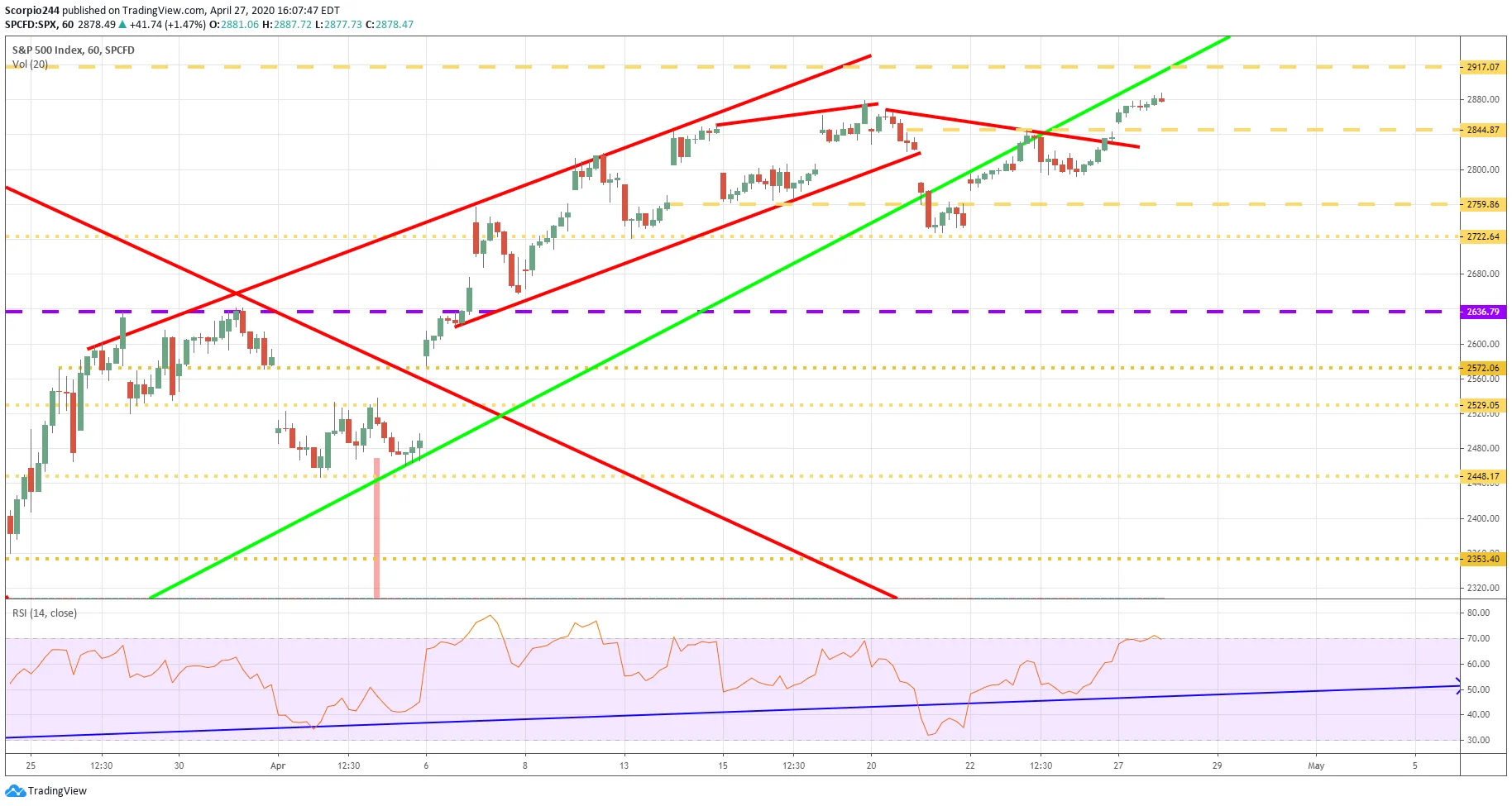 S&P 500 60 Min Chart