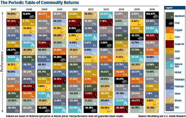 Periodic Table of Commodity Returns