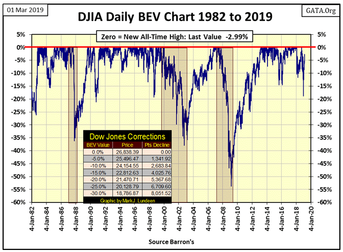 DJIA Daily BEV Chart 1982 To 2019