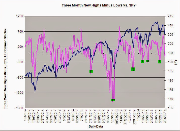 3 Month New Highs Minus Lows vs SPY