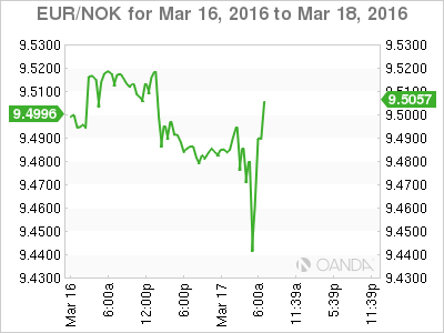 EUR/NOK Chart