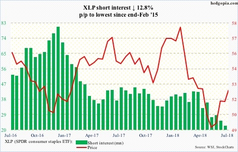 XLP short interest