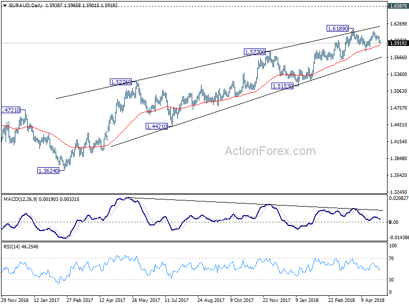 EUR/AUD Daily Chart