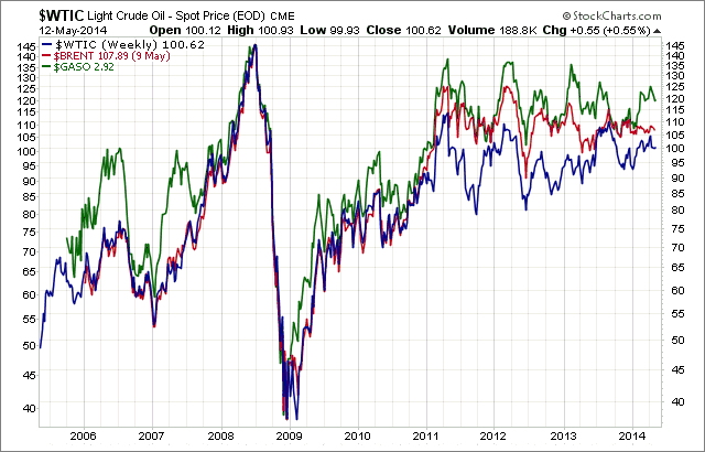 WTIC vs BRENT vs GASO