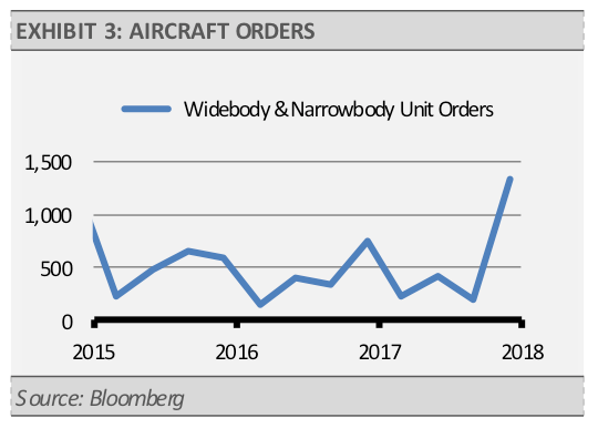 Aircraft Orders