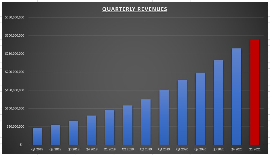 CrowdStrike Quarterly Revenue Chart