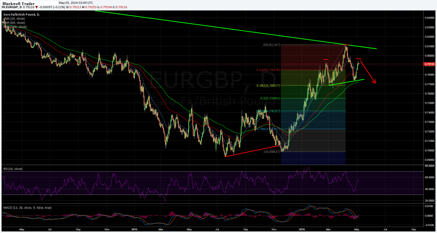 EUR/GBP Daily