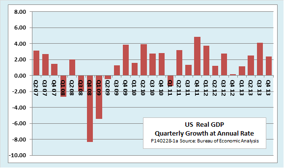 US Real GDP Quarterly Growth at Annual Rate