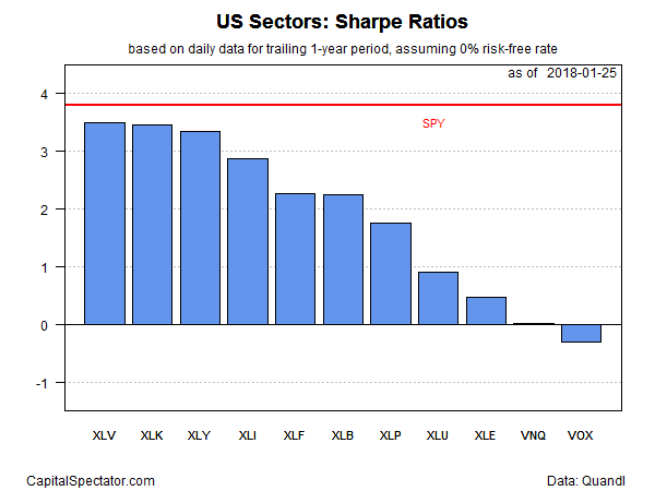 US Sectors Sharpe Ratios