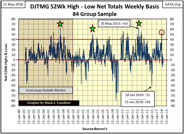 DJTMG 52Wk High Low Net Totals Weekly Basis