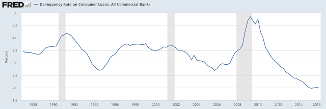 Delinquency Rates on Consumer Loans 1982-2016