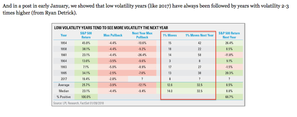 Low Volatility Years Followed by VIX Jumps In The Following Year 