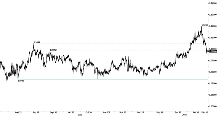 EUR/CHF - Continued Reversal