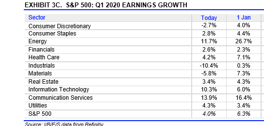 S&P 500 Earnings Growth Q1 2020