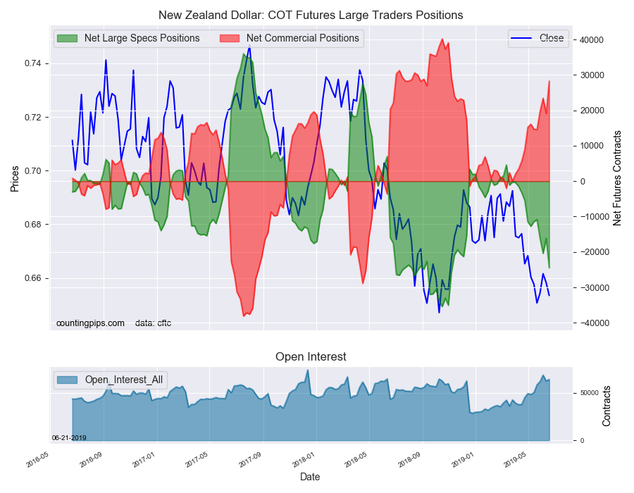 New Zealand Dollar COT Futures