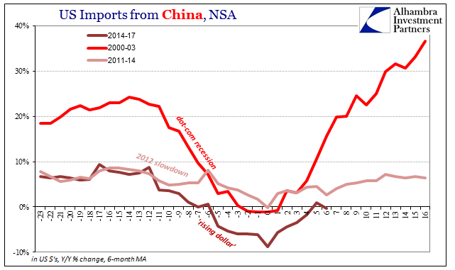 US Imports From China