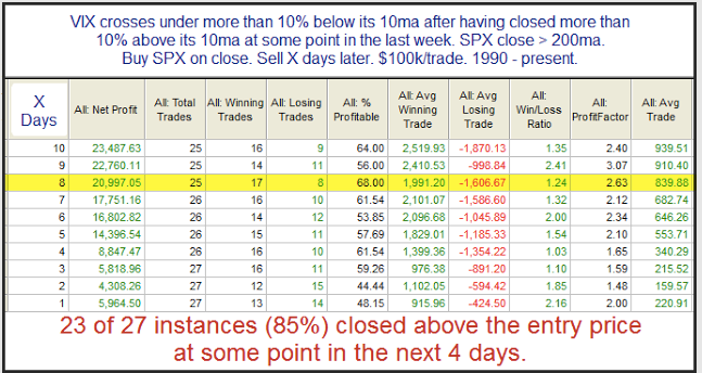 VIX Crosses for SPY