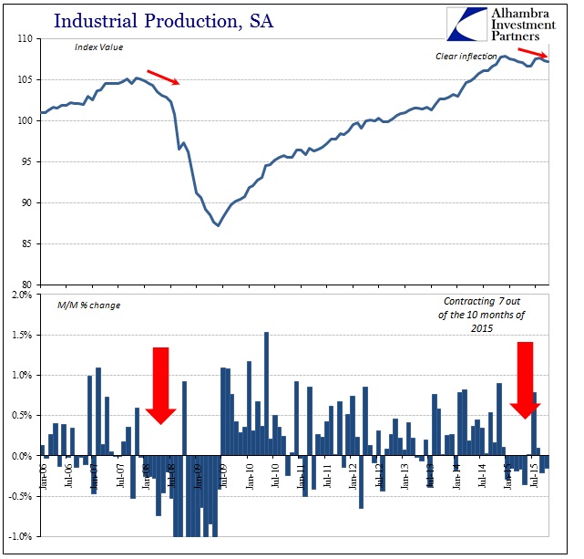 Industrial Production: M/M