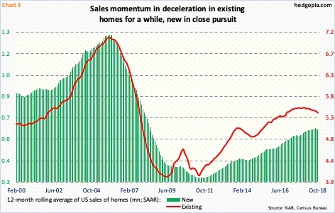 Sales of homes
