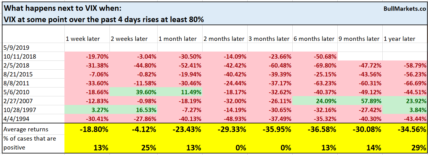 VIX Milestones