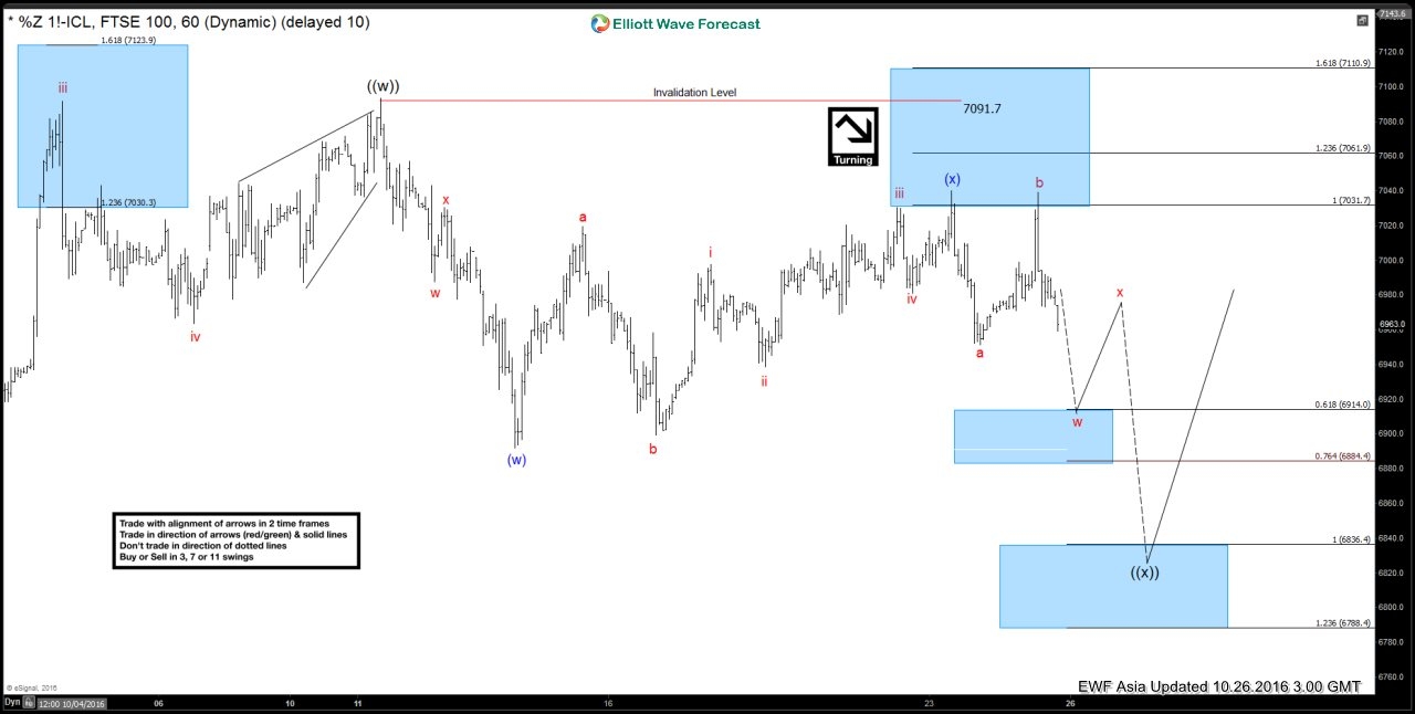 FTSE Hour Chart