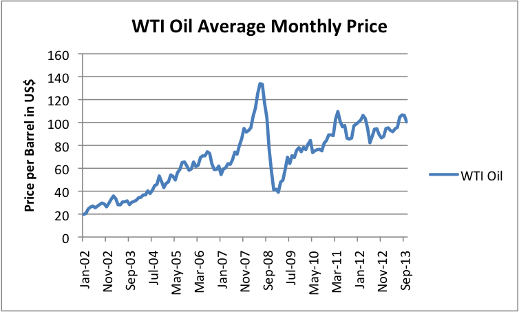 WTI Oil average monthly price