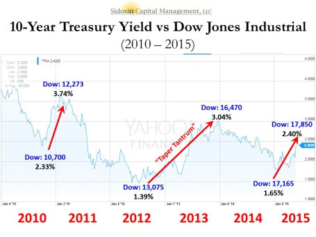 10 Yr Treasury Yield vs DJIA