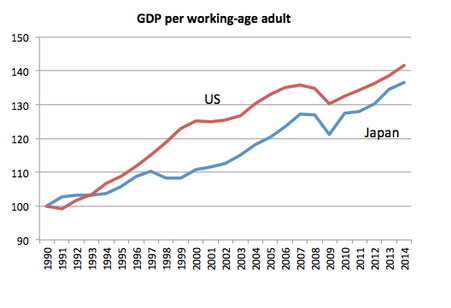 GDP Per Working US vs Japan 1990-2016