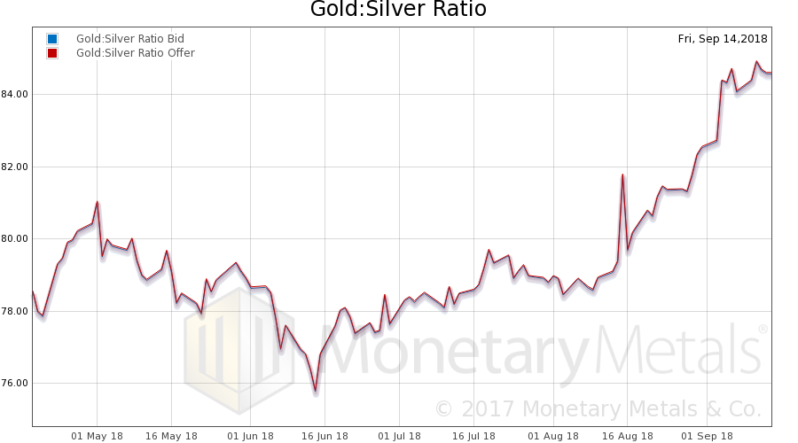 Gold;Silver Ratio
