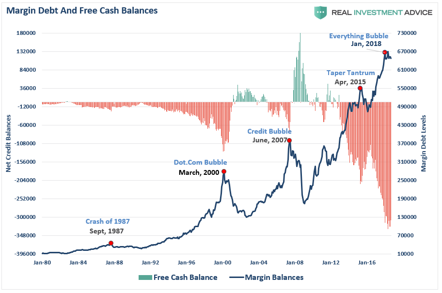 Margin Debt And Free Cash Balances