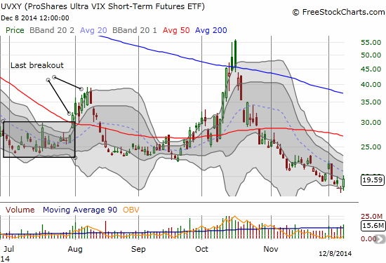UVXY awakens but remains trapped in a very familiar downtrend