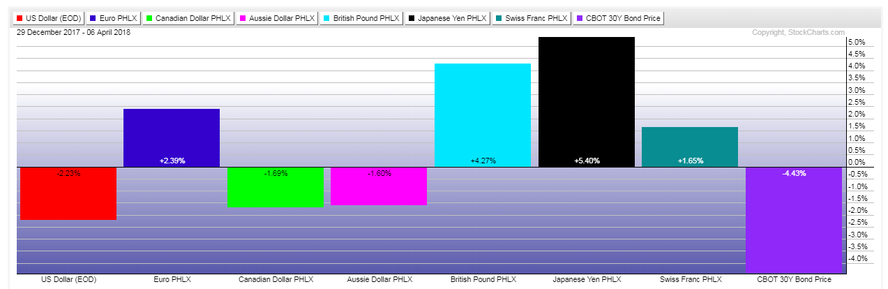 Currencies