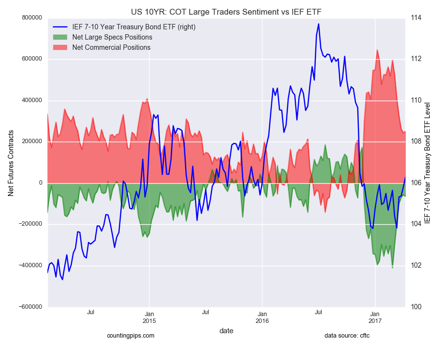 U.S. 10YR COT Large Traders Sentiment Vs IEF ETF
