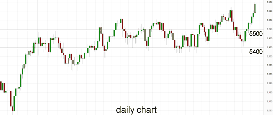 Australia 200 Daily Chart