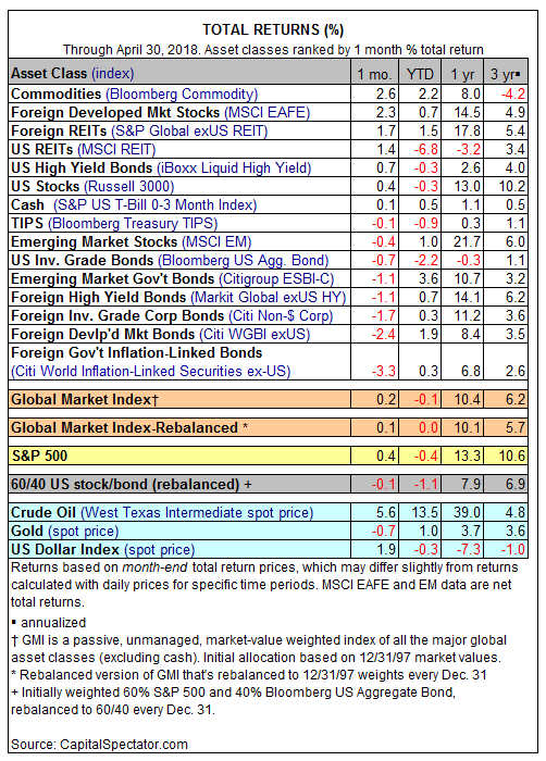 Total Return