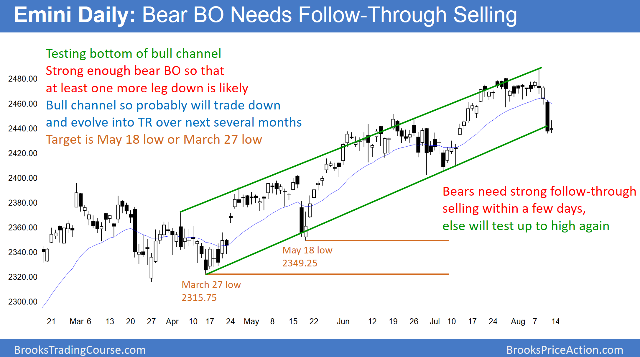 Emini Daily Bear BO Needs Follow-Through Selling