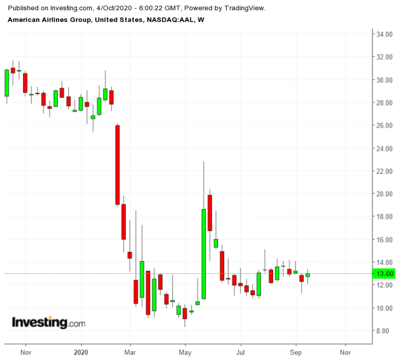 AAL Weekly TTM