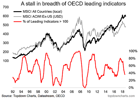 A Stall In Breadth Of OECD Leading Indicators