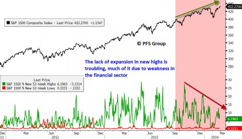 S&P 1500 Expansion of Highs