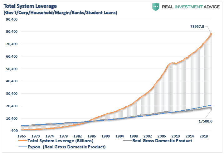 Total System Leveage-GDP