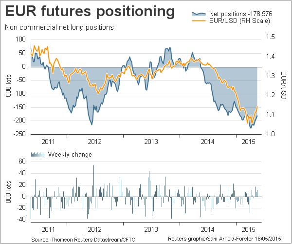 EUR Futures Positioning Chart