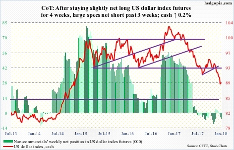 US dollar index futures