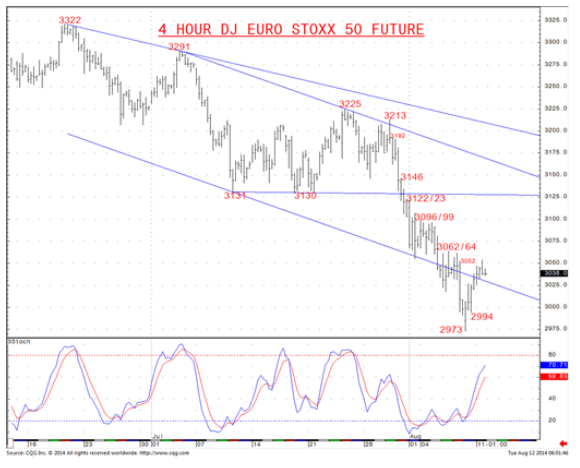 4 Hour Euro STOXX 50 Chart