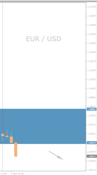 EUR/USD Chart