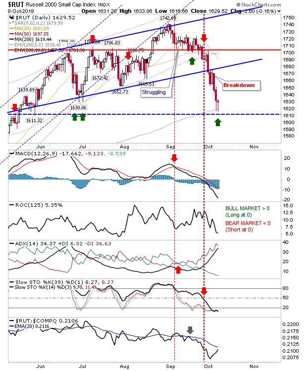 RUT Daily Chart