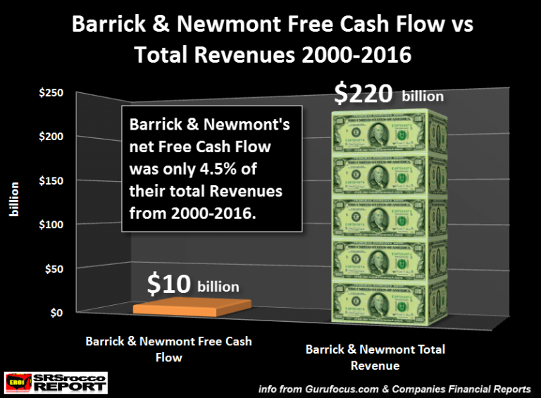 Barrick And Newmont Free Cash Flow-vs-Total Revenues