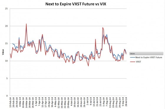 VXST Futures vs VIX