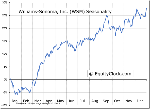 Williams-Sonoma, Inc. Seasonality Chart