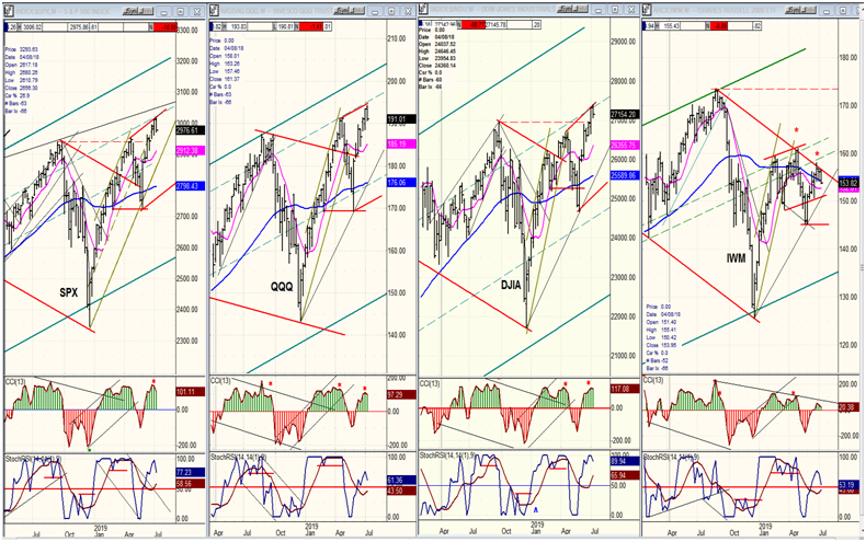 QQQ, SPX, DJIA, IWM Weekly Charts